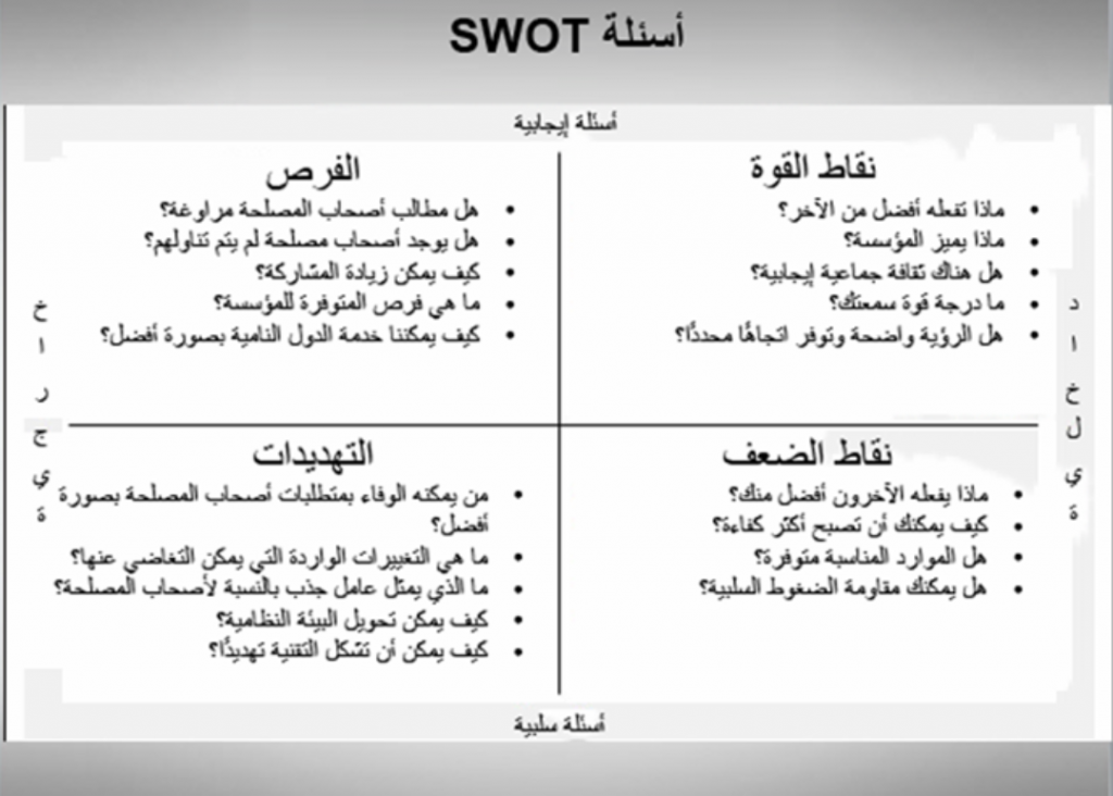 تحليل Swot التحليل الرباعي نقاط القوة والضعف والفرص والتهديدات المحطة